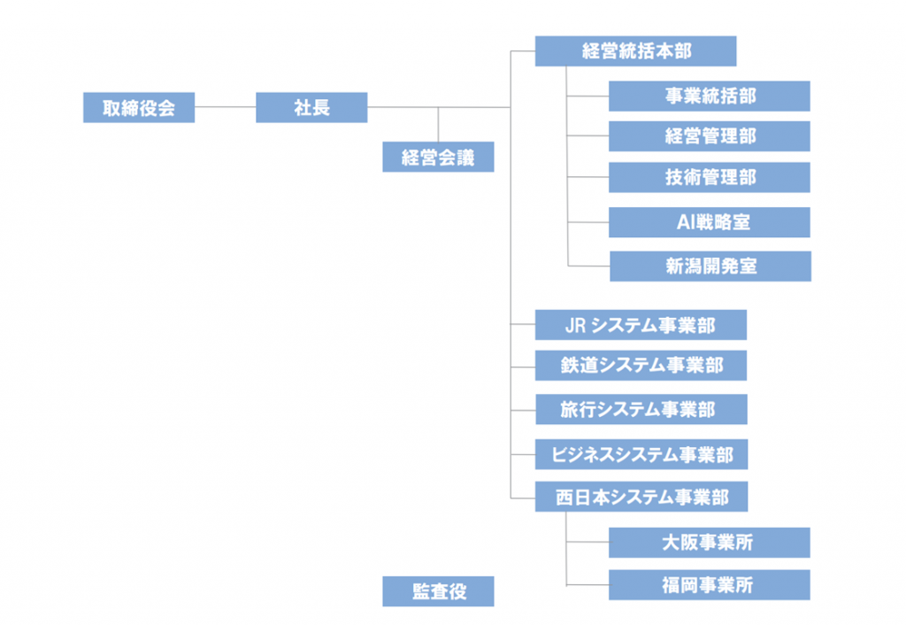 組織図：取締役会、社長、経営会議、監査役。社長のもとに経営統括本部（事業統括部・経営管理部・技術管理部・AI戦略室・新潟開発室）、JRシステム事業部、鉄道システム事業部、旅行システム事業部、ビジネスシステム事業部、西日本システム事業部（大阪事業所・福岡事業所）