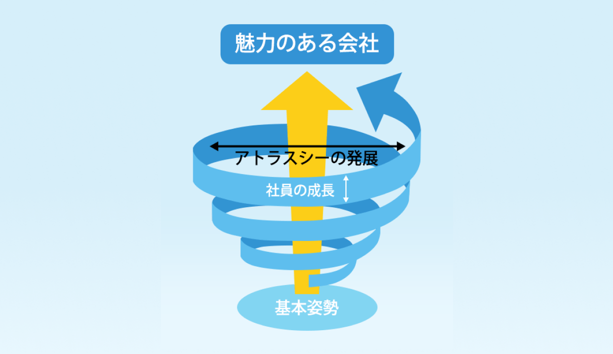 魅力のある会社