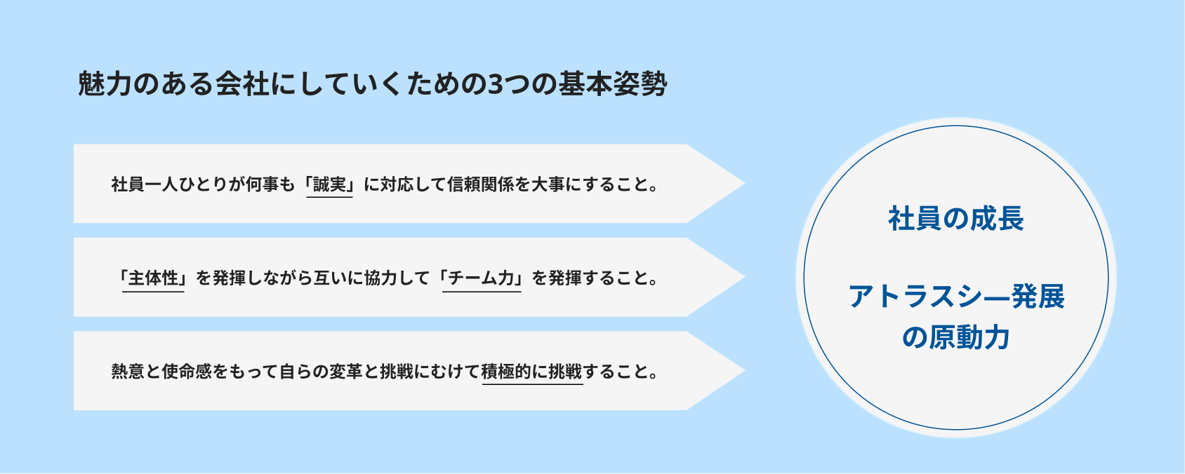 魅力のある会社にしていくための3つの基本姿勢